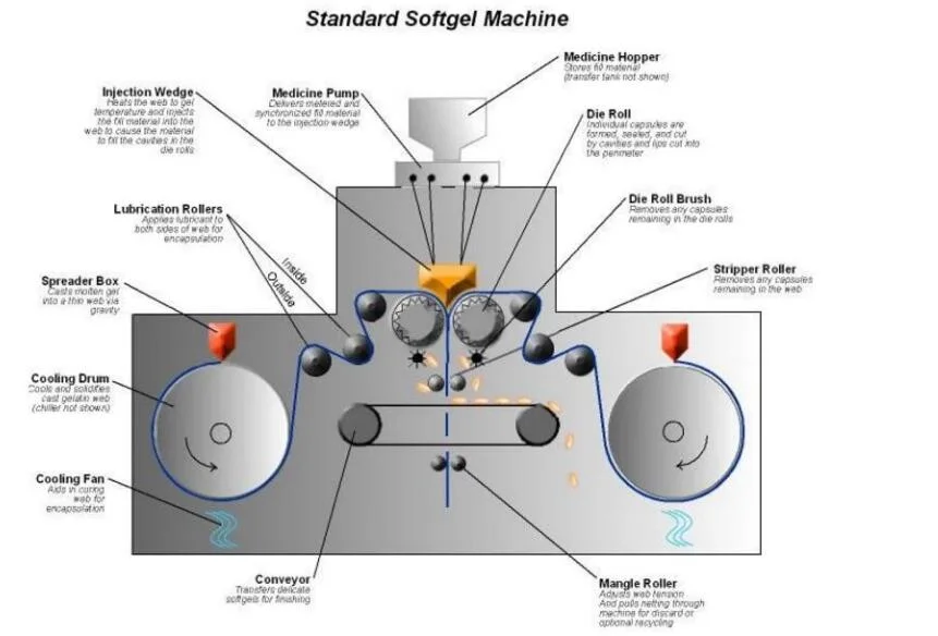 Micro-Production Softgel Encapsulation Line Soft Capsule Filling Machine