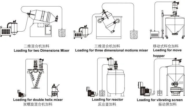 Hot Sale Mixer Material Loading/Filling System Vacuum Feeder/Conveyer